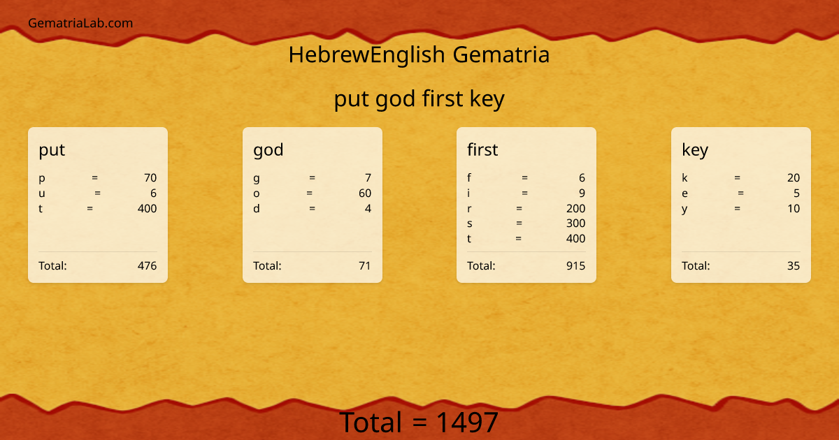 put god first key in hebrewEnglish Gematria